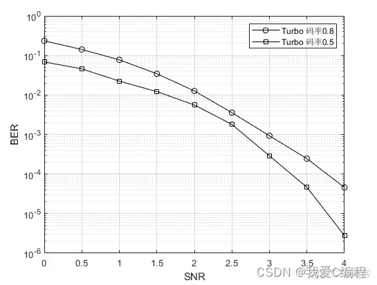 turbo编译码误码率性能matlab仿真_编码器_04